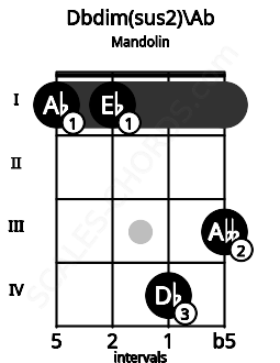 Fretboard image for the Dbdim(sus2)\G# chord on mandolin frets: 1 1 4 3
