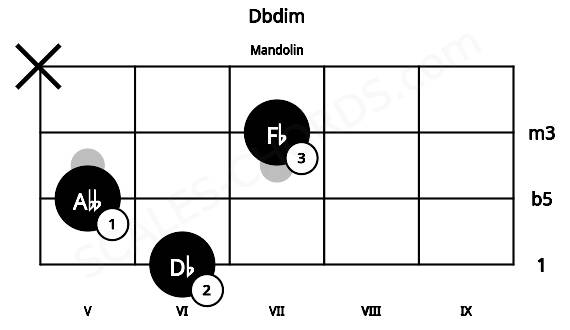 Fretboard image for the Dbdim chord on mandolin frets: 6 5 7 x