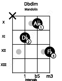 Fretboard image for the Dbdim chord on mandolin frets: x 11 10 12