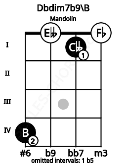 Fretboard image for the Dbdim7b9\B chord on mandolin frets: 4 0 1 0