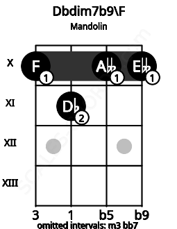 Fretboard image for the Dbdim7b9\F chord on mandolin frets: 10 11 10 10