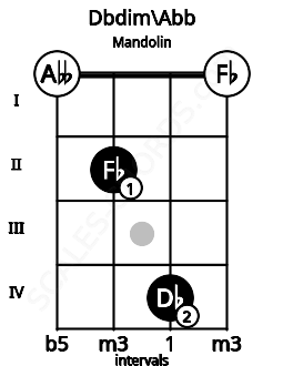 Fretboard image for the Dbdim\Abb chord on mandolin frets: 0 2 4 0