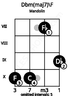 Fretboard image for the Dbm(maj7)\F chord on mandolin frets: 10 10 7 9