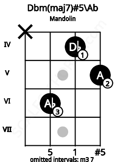 Fretboard image for the Dbm(maj7)#5\G# chord on mandolin frets: x 6 4 5