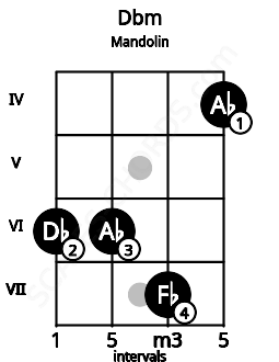 Fretboard image for the Dbm chord on mandolin frets: 6 6 7 4