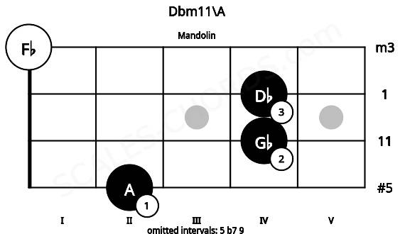 Fretboard image for the Dbm11\A chord on mandolin frets: 2 4 4 0