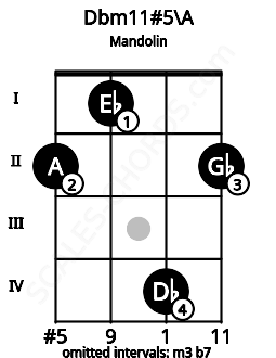 Fretboard image for the Dbm11#5\A chord on mandolin frets: 2 1 4 2
