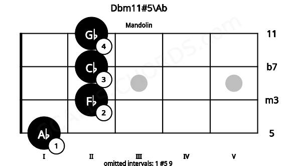Fretboard image for the Dbm11#5\Ab chord on mandolin frets: 1 2 2 2