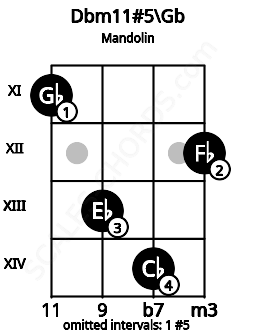 Fretboard image for the Dbm11#5\Gb chord on mandolin frets: 11 13 14 12
