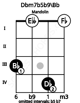Fretboard image for the Dbm7b5b9\A# chord on mandolin frets: 3 0 4 0