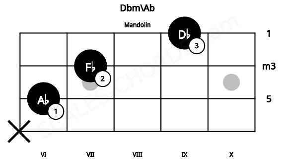 Fretboard image for the Dbm\Ab chord on mandolin frets: x 6 7 9