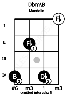 Fretboard image for the Dbm\B chord on mandolin frets: 4 2 4 0