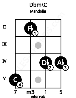 Fretboard image for the Dbm\C chord on mandolin frets: 5 2 4 4
