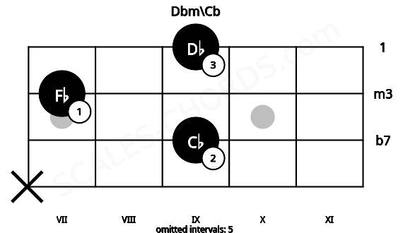 Fretboard image for the Dbm\Cb chord on mandolin frets: x 9 7 9