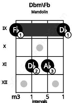 Fretboard image for the Dbm\Fb chord on mandolin frets: 9 11 11 9