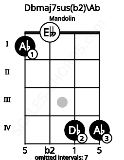 Fretboard image for the Dbmaj7sus(b2)\Ab chord on mandolin frets: 1 0 4 4