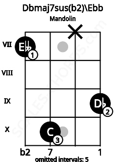Fretboard image for the Dbmaj7sus(b2)\Ebb chord on mandolin frets: 7 10 x 9