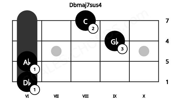 Fretboard image for the Dbmaj7sus4 chord on mandolin frets: 6 6 9 8