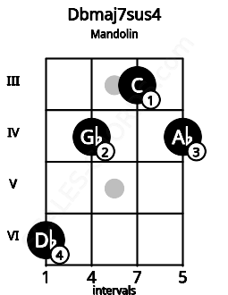 Fretboard image for the Dbmaj7sus4 chord on mandolin frets: 6 4 3 4