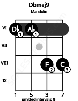Fretboard image for the Dbmaj9 chord on mandolin frets: 6 6 8 8