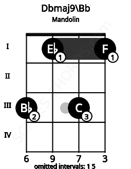 Fretboard image for the Dbmaj9\Bb chord on mandolin frets: 3 1 3 1