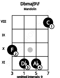 Fretboard image for the Dbmaj9\F chord on mandolin frets: 10 11 11 8
