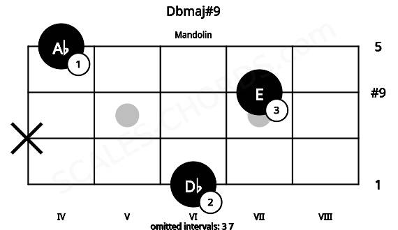 Fretboard image for the Dbmaj#9 chord on mandolin frets: 6 x 7 4