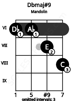 Fretboard image for the Dbmaj#9 chord on mandolin frets: 6 6 7 8