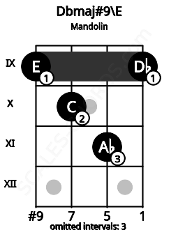 Fretboard image for the Dbmaj#9\E chord on mandolin frets: 9 10 11 9
