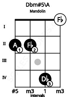 Fretboard image for the Dbm#5\A chord on mandolin frets: 2 2 4 0