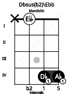 Fretboard image for the Dbsus(b2)\Ebb chord on mandolin frets: x 0 4 4