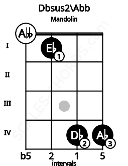 Fretboard image for the Dbsus2\Abb chord on mandolin frets: 0 1 4 4