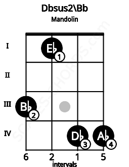 Fretboard image for the Dbsus2\A# chord on mandolin frets: 3 1 4 4