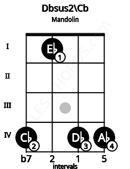 Fretboard image for the Dbsus2\Cb chord on mandolin frets: 4 1 4 4