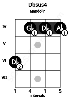 Fretboard image for the Dbsus4 chord on mandolin frets: 6 4 4 4