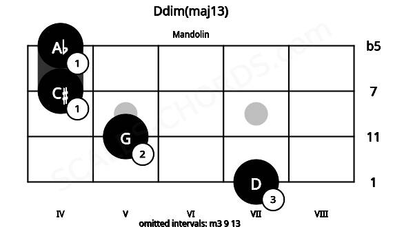 Fretboard image for the Ddim(maj13) chord on mandolin frets: 7 5 4 4