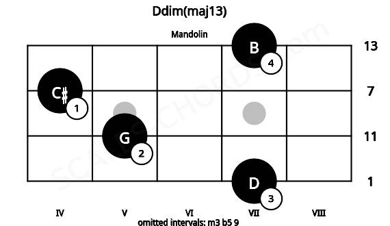 Fretboard image for the Ddim(maj13) chord on mandolin frets: 7 5 4 7