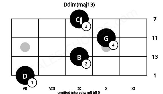 Fretboard image for the Ddim(maj13) chord on mandolin frets: 7 9 10 9