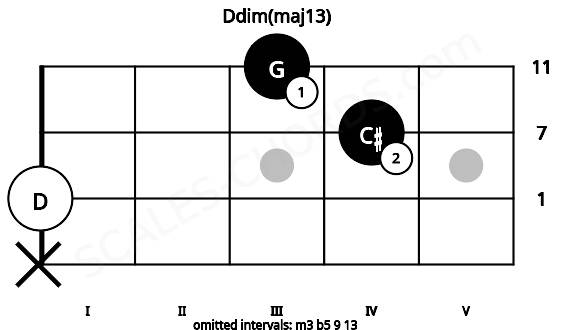 Fretboard image for the Ddim(maj13) chord on mandolin frets: x 0 4 3