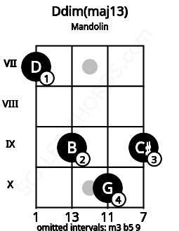 Fretboard image for the Ddim(maj13) chord on mandolin frets: 7 9 10 9