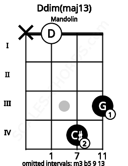Fretboard image for the Ddim(maj13) chord on mandolin frets: x 0 4 3