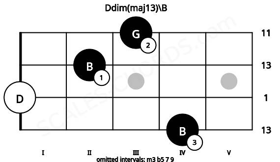 Fretboard image for the Ddim(maj13)\B chord on mandolin frets: 4 0 2 3