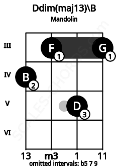 Fretboard image for the Ddim(maj13)\B chord on mandolin frets: 4 3 5 3