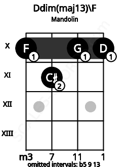 Fretboard image for the Ddim(maj13)\F chord on mandolin frets: 10 11 10 10