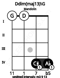 Fretboard image for the Ddim(maj13)\G chord on mandolin frets: 0 0 4 4