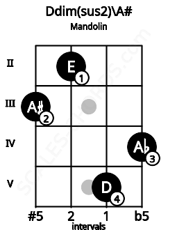 Fretboard image for the Ddim(sus2)\A# chord on mandolin frets: 3 2 5 4