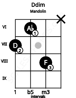 Fretboard image for the Ddim chord on mandolin frets: 7 6 8 x