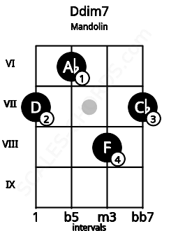 Fretboard image for the Ddim7 chord on mandolin frets: 7 6 8 7