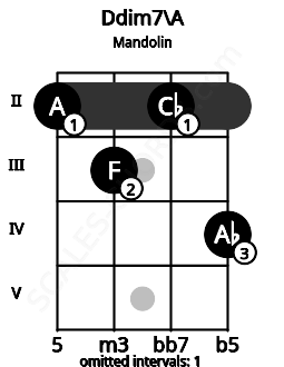 Fretboard image for the Ddim7\A chord on mandolin frets: 2 3 2 4