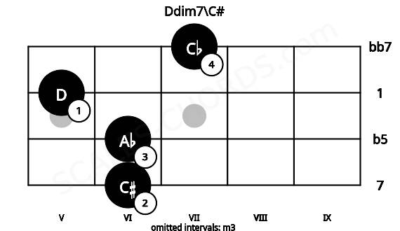 Fretboard image for the Ddim7\C# chord on mandolin frets: 6 6 5 7